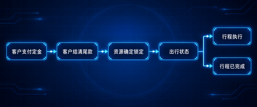 订单全链路节点箭头流程图