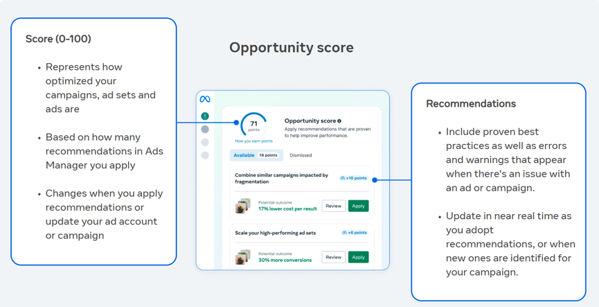 Meta Opportunity score 建议界面教学截图